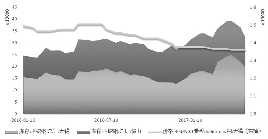 在需求沒有明顯支撐的情況下,不銹鋼價格難言好轉,進而壓縮不銹鋼廠利潤,傳導至原料端,鎳價筑底之路仍漫長。